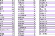 【速報】乃木撮、撮影/被写体ランキングｗｗｗｗｗｗｗｗｗｗｗ