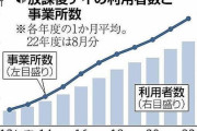 障害児預かる放課後デイ、制度開始から10年で事故4100件…9割負傷・死亡8件