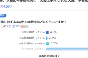 大阪万博に「全く期待していない」が86.5%というアンケート結果がでてしまう