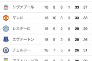 【朗報】マンレッドさん、うっかりプレミアリーグ優勝しそうｗｗｗｗｗｗｗ