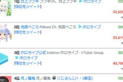 Vtuber チャンネル登録者増加数トップ10がほとんどホロライブなんだが？【画像】