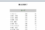 阪神岩崎が30S達成すると1リーグ6球団6人が30Sの初快挙