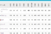 千葉ロッテマリーンズ(4位)の対戦成績、明らかに『異常』