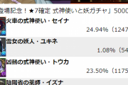 【パズドラ】新キャラだけ各1%は確率詐欺じゃね？星7確定式神ガチャの検証が話題に