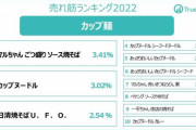 【悲報】カップラーメンさん、ごつ盛りに敗北する雑魚だったｗｗｗｗ