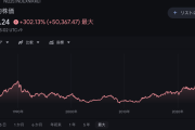 日経平均株価、初の一時6万7000円超え