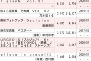 【乃木坂46】今週のランキング、乃木撮2・みさ先輩フォトブック・パスポート・インターミッションもランクイン！