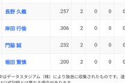巨人打線がヤバすぎるｗｗｗｗｗｗ
