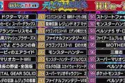 【画像】12月27日放送テレ朝のテレビゲーム総選挙、71位以下が先行発表される