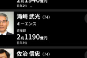 【速報】日本人の長者番付ランキング、発表されるｗｗｗ