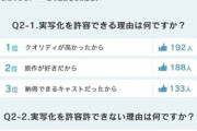 【悲報】漫画の実写化、Z世代の大半が「賛成」と回答　実写化を嫌ってるのはおっさんだけだった模様ｗｗｗｗ