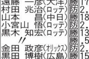 【悲報】19年オリックスさん、ひっそりとプロ野球史上初の珍事