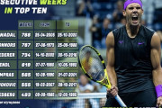 ナダル、TOP10連続在位が歴代1位に！！2005年初TOP10入りからの最長記録！！