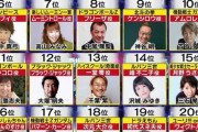 【画像】レジェンド声優ランキング、発表される