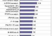 新成人が欲しい車のランキング、発表されるｗｗｗｗｗｗ