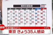 【12/27】東京都で新たに35人の感染確認　新型コロナウイルス