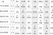 【白玲戦・女流順位戦D組】山口恵梨子女流二段が西山朋佳女流三冠に勝利