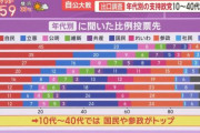 比例代表の得票数と年代別投票先、ガチでとんでもないことになる　どの層がどこの政党を支持しているのかハッキリ判明