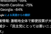 【悲報】ハリス「郵便投票がめちゃくちゃ減ってるの！このままじゃジャンプできないわ！」