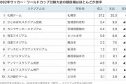 札幌市議「第三セクターが運営するスタジアムはどこも大赤字。札幌Ｄの年間赤字4億はかなり優秀な部類