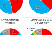 台湾世論調査「アメリカとは距離を置くべき。抗中もしない。第二のウクライナにはなりたくない。」