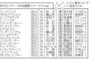 【競馬】　武蔵野ステークス(GⅢ)　2ｃｈレスまとめ