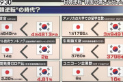 【悲報】韓国「平均賃金、最低賃金、1人当たりGDP、購買力平価の全てで日本を抜きました」
