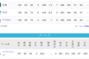●●●●●●●●●●●●●●●●東京 ●●●●●●●●●●●●●●中日 ●広島 横浜○○