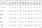 「ヤクルトにもう余裕はなくなった」　怒涛の7連勝DeNAが大逆転劇に期待できる理由