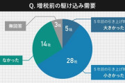 【悲報】消費増税1か月 6割が「売り上げ減少」 ｗｗｗｗｗｗｗｗｗｗｗｗｗ