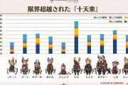 【グラブル】石がもったいなくて十天衆全員加入させてない / 最近の十天性能に関しての話