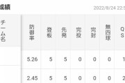 Deロメロ 15試合 72回 4勝7敗 防御率5.25 奪三振率4.88 年俸1億2000万