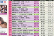 【最新版】写真集売上ランキング、衝撃の結果にｗｗｗｗｗｗｗｗｗｗ