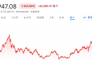 日経平均株価、一時４万５０００円超え　史上最高値を更新する