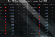 【速報】7月のゲーム配信者ランキング、発表される