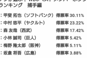 解説者「侍ジャパンの正捕手は甲斐」ファン「侍ジャパンの正捕手は甲斐」