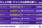 【悲報】YouTube上半期再生数ランキングでひろゆきの切りぬきがヒカキンを抜く