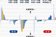生涯独身率｢学歴｣だけでこうも違う過酷な現実…親の所得低いほど子の未婚率が高いという衝撃 #親ガチャ