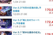 【怪奇現象】原神、たった1年でユーザーが10万人吹き飛ぶ