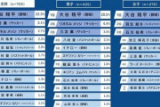 12～21歳の若者が選ぶ『好きなスポーツ選手 2023』ランキング発表！