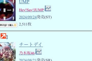 【朗報】AKB48「恋 詰んじゃった」オリコンデイリー 24465枚 合計44万枚！前作カラコンウィンクにほぼ並ぶ！