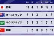 「階級がまるで違うじゃないか！」インドネシアを４発粉砕した森保ジャパンの破壊力に韓国メディアが絶句！