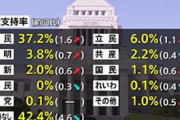 【ぱ悲報】政党支持率、社民が０に、立民は自民の６分の１以下ｗｗｗｗｗｗｗ