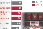 【悲報】Bリーグさん、売上絶好調もサッカーと同じく税リーグがバレて評判はイマイチwwwwwwwwww