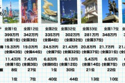 【驚愕】東京に住むと、地方に住むより貧乏になることが発覚…家賃物価高すぎるｗｗｗｗｗｗｗ