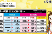6号機の規制でヤバイのって有利区間よりも短期出玉試験だよな…