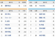【巨人対横浜17回戦】6（右） 若林　6（一） ソト