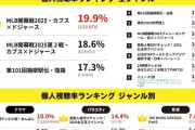 【テレビ】今年の視聴率トップはMLB開幕戦『カブス×ドジャース』ビデオリサーチが速報値発表
