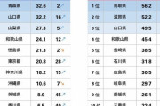 【調査】ストレス少ない県ランキングｗｗｗｗｗｗｗｗｗｗｗｗ