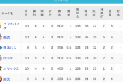 パ・リーグ 順位表 (4/9)
